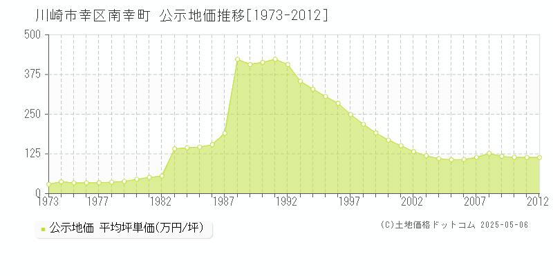 南幸町(川崎市幸区)の公示地価推移グラフ(坪単価)[1973-2012年]