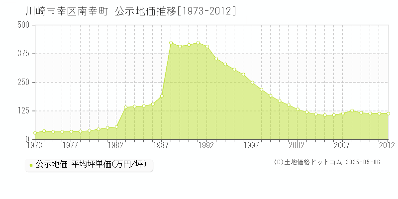 川崎市幸区南幸町の地価公示推移グラフ 