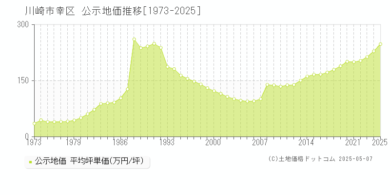 川崎市幸区(神奈川県)の公示地価推移グラフ(坪単価)[1973-2025年]