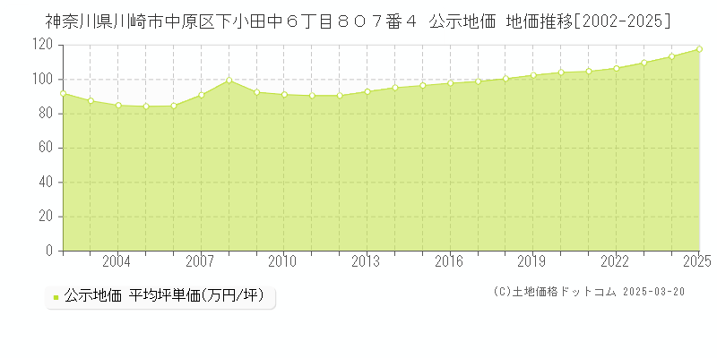 神奈川県川崎市中原区下小田中６丁目８０７番４ 公示地価 地価推移[2002-2025]