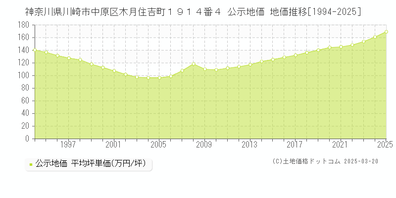 神奈川県川崎市中原区木月住吉町１９１４番４ 公示地価 地価推移[1994-2025]