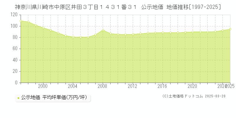 神奈川県川崎市中原区井田３丁目１４３１番３１ 公示地価 地価推移[1997-2025]