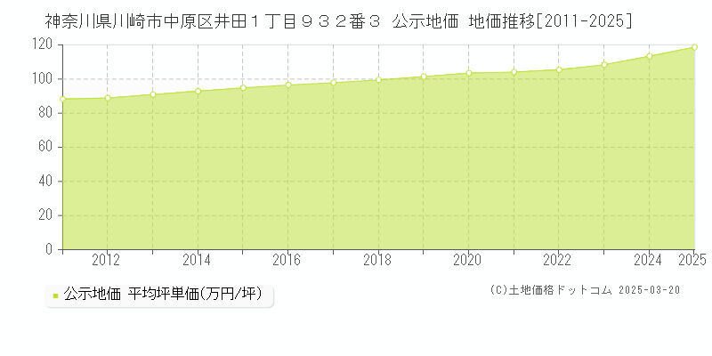 神奈川県川崎市中原区井田１丁目９３２番３ 公示地価 地価推移[2011-2025]
