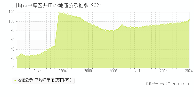 川崎市中原区井田の地価公示推移グラフ 