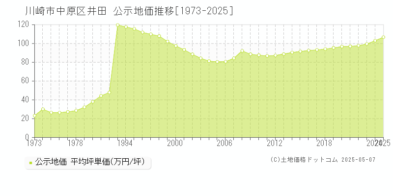 井田(川崎市中原区)の公示地価推移グラフ(坪単価)[1973-2025年]