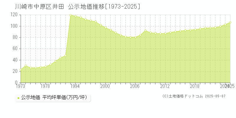 川崎市中原区井田の地価公示推移グラフ 