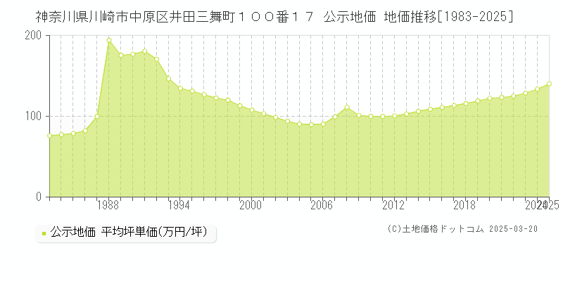 神奈川県川崎市中原区井田三舞町１００番１７ 公示地価 地価推移[1983-2025]