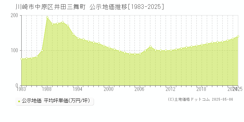 井田三舞町(川崎市中原区)の公示地価推移グラフ(坪単価)[1983-2025年]
