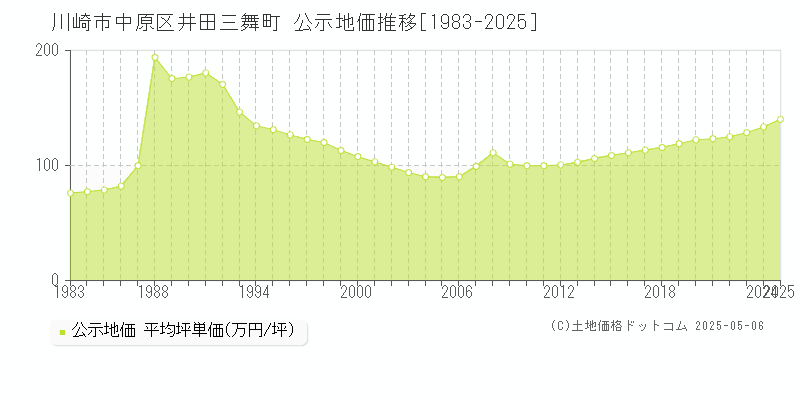 川崎市中原区井田三舞町の地価公示推移グラフ 