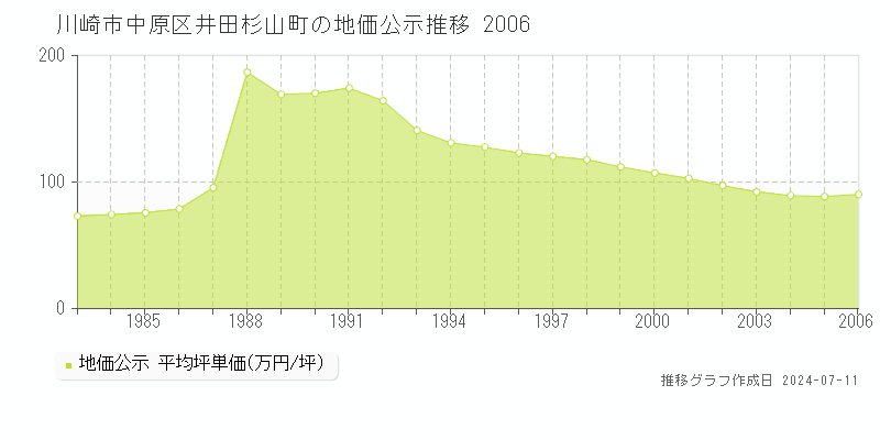 川崎市中原区井田杉山町の地価公示推移グラフ 