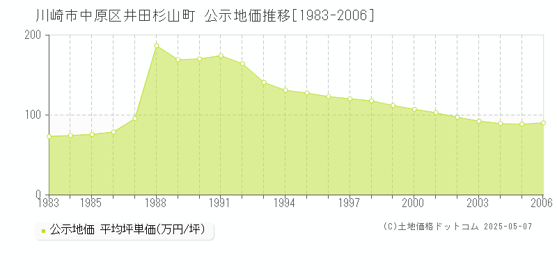 井田杉山町(川崎市中原区)の公示地価推移グラフ(坪単価)[1983-2006年]