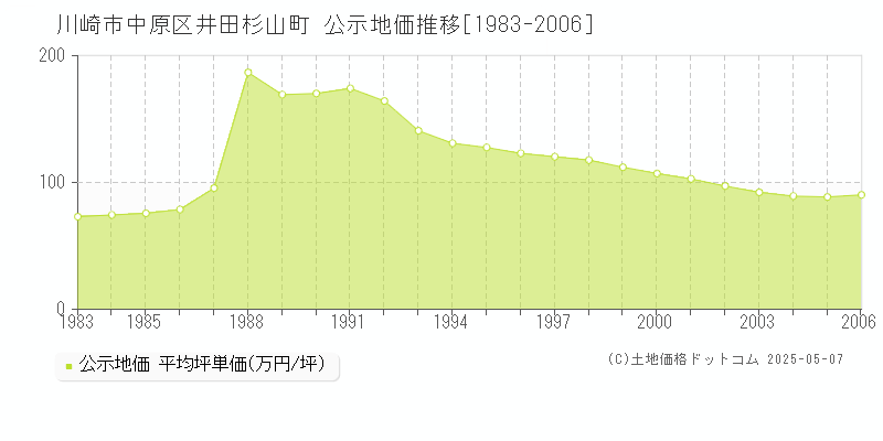 川崎市中原区井田杉山町の地価公示推移グラフ 