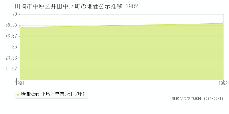 川崎市中原区井田中ノ町の地価公示推移グラフ 