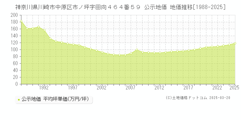 神奈川県川崎市中原区市ノ坪字田向４６４番５９ 公示地価 地価推移[1988-2025]