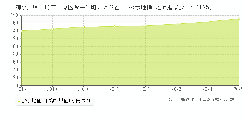 神奈川県川崎市中原区今井仲町３６３番７ 公示地価 地価推移[2018-2025]