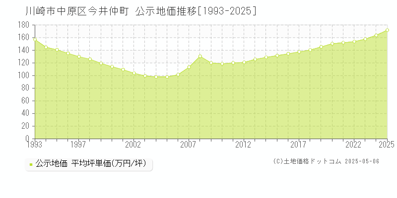 今井仲町(川崎市中原区)の公示地価推移グラフ(坪単価)[1993-2025年]