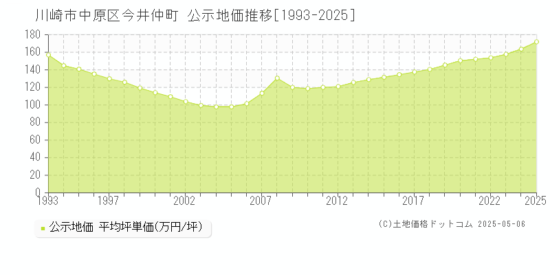 川崎市中原区今井仲町の地価公示推移グラフ 