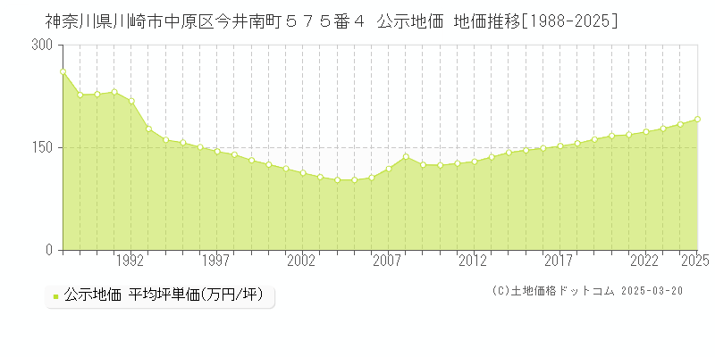 神奈川県川崎市中原区今井南町５７５番４ 公示地価 地価推移[1988-2025]