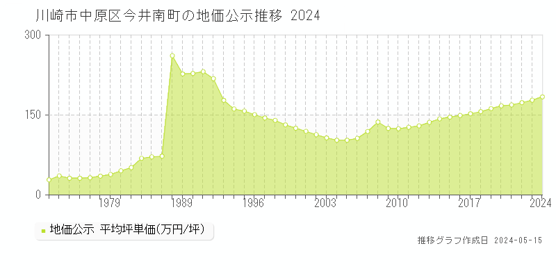 川崎市中原区今井南町の地価公示推移グラフ 
