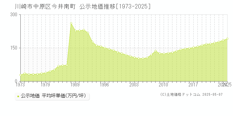 今井南町(川崎市中原区)の公示地価推移グラフ(坪単価)[1973-2025年]