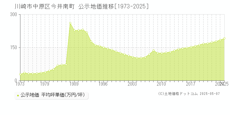 川崎市中原区今井南町の地価公示推移グラフ 