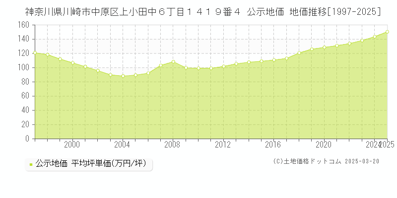 神奈川県川崎市中原区上小田中６丁目１４１９番４ 公示地価 地価推移[1997-2025]