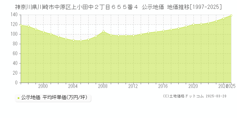 神奈川県川崎市中原区上小田中２丁目６５５番４ 公示地価 地価推移[1997-2025]