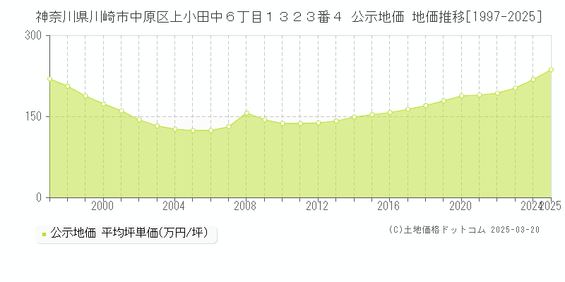 神奈川県川崎市中原区上小田中６丁目１３２３番４ 公示地価 地価推移[1997-2025]