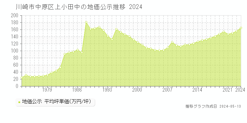 川崎市中原区上小田中の地価公示推移グラフ 