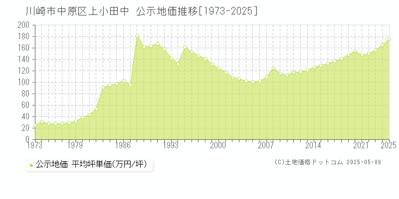 上小田中(川崎市中原区)の公示地価推移グラフ(坪単価)[1973-2025年]