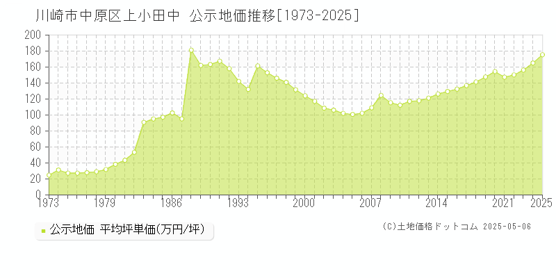 川崎市中原区上小田中の地価公示推移グラフ 