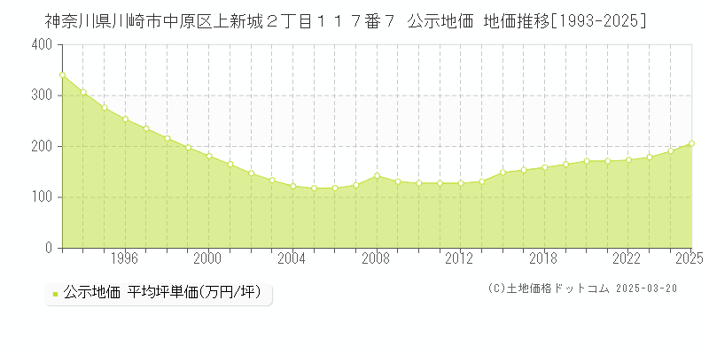 神奈川県川崎市中原区上新城２丁目１１７番７ 公示地価 地価推移[1993-2025]