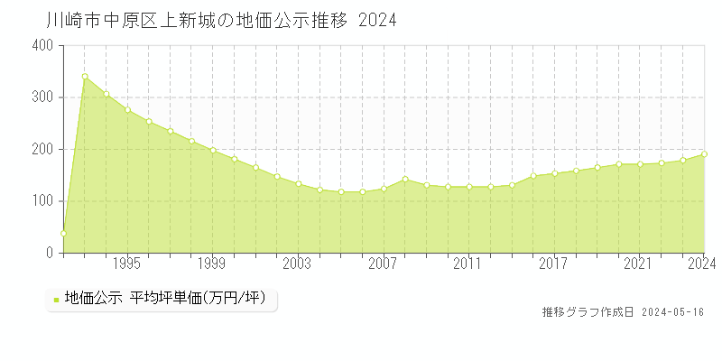 川崎市中原区上新城の地価公示推移グラフ 