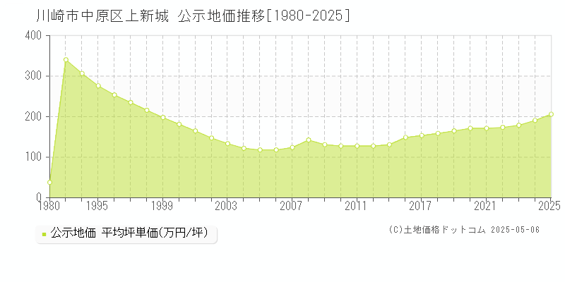 上新城(川崎市中原区)の公示地価推移グラフ(坪単価)[1980-2025年]