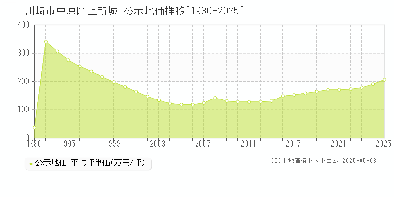 川崎市中原区上新城の地価公示推移グラフ 