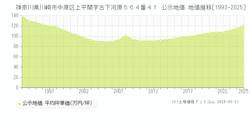 神奈川県川崎市中原区上平間字古下河原５６４番４１ 公示地価 地価推移[1993-2025]