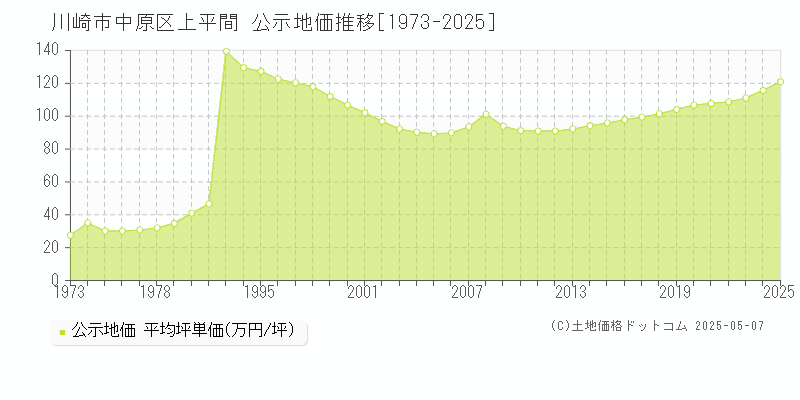 上平間(川崎市中原区)の公示地価推移グラフ(坪単価)[1973-2025年]