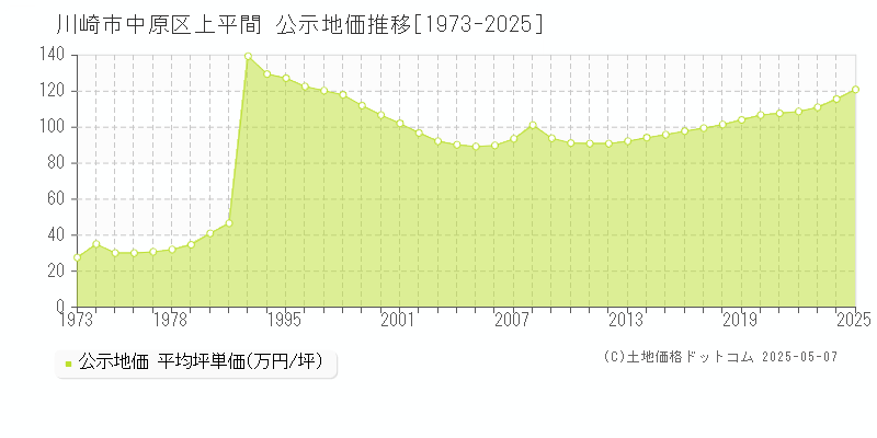 川崎市中原区上平間の地価公示推移グラフ 