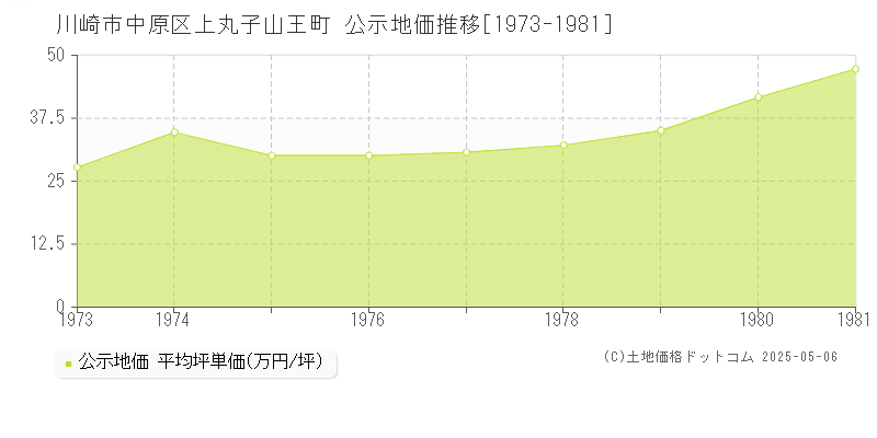 上丸子山王町(川崎市中原区)の公示地価推移グラフ(坪単価)[1973-1981年]