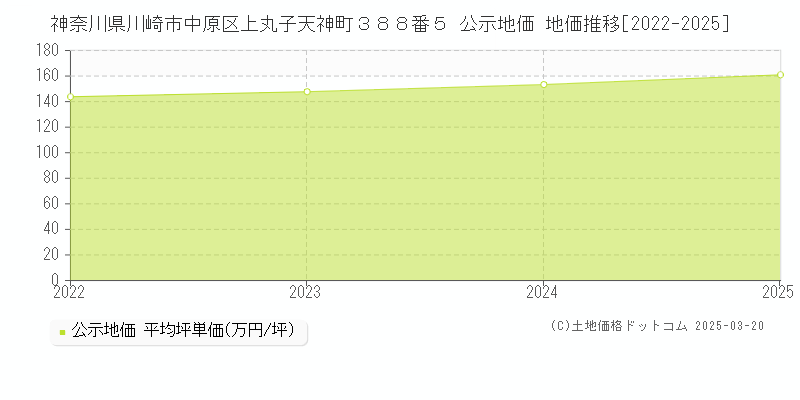 神奈川県川崎市中原区上丸子天神町３８８番５ 公示地価 地価推移[2022-2025]