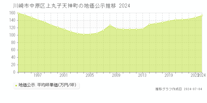 川崎市中原区上丸子天神町の地価公示推移グラフ 