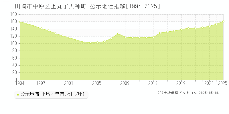 上丸子天神町(川崎市中原区)の公示地価推移グラフ(坪単価)[1994-2025年]