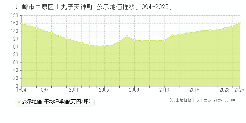 川崎市中原区上丸子天神町の地価公示推移グラフ 