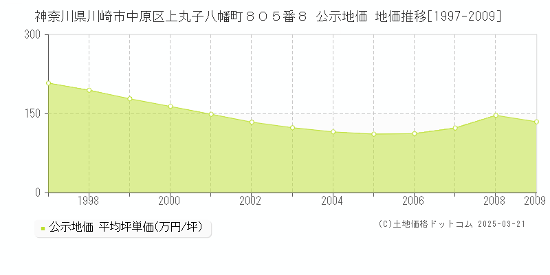 神奈川県川崎市中原区上丸子八幡町８０５番８ 公示地価 地価推移[1997-2009]