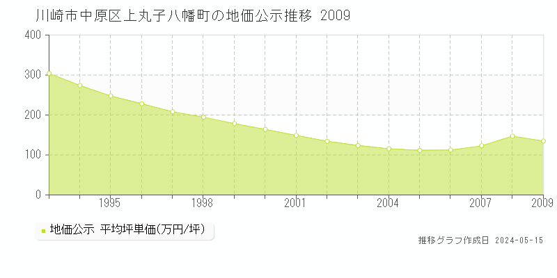 川崎市中原区上丸子八幡町の地価公示推移グラフ 