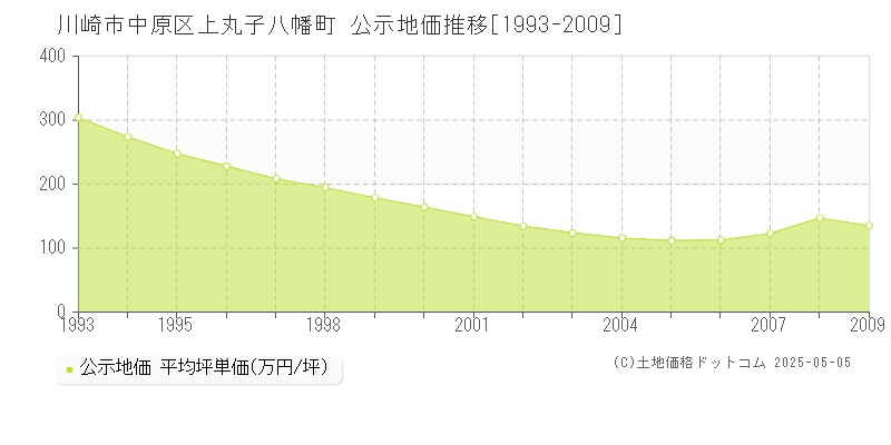 上丸子八幡町(川崎市中原区)の公示地価推移グラフ(坪単価)[1993-2009年]