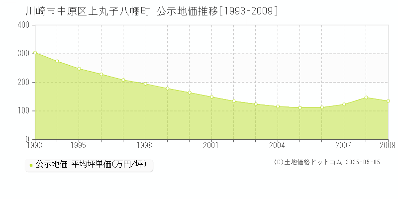 川崎市中原区上丸子八幡町の地価公示推移グラフ 