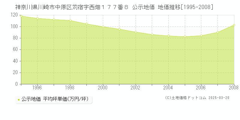 神奈川県川崎市中原区苅宿字西畑１７７番８ 公示地価 地価推移[1995-2008]