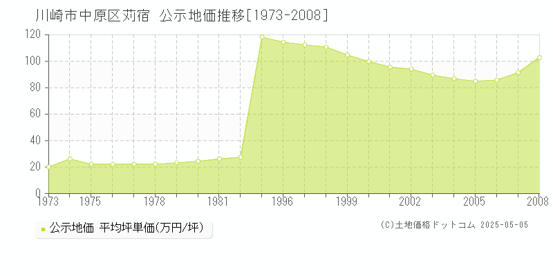 苅宿(川崎市中原区)の公示地価推移グラフ(坪単価)[1973-2008年]