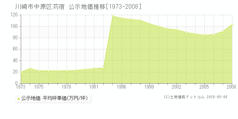 川崎市中原区苅宿の地価公示推移グラフ 